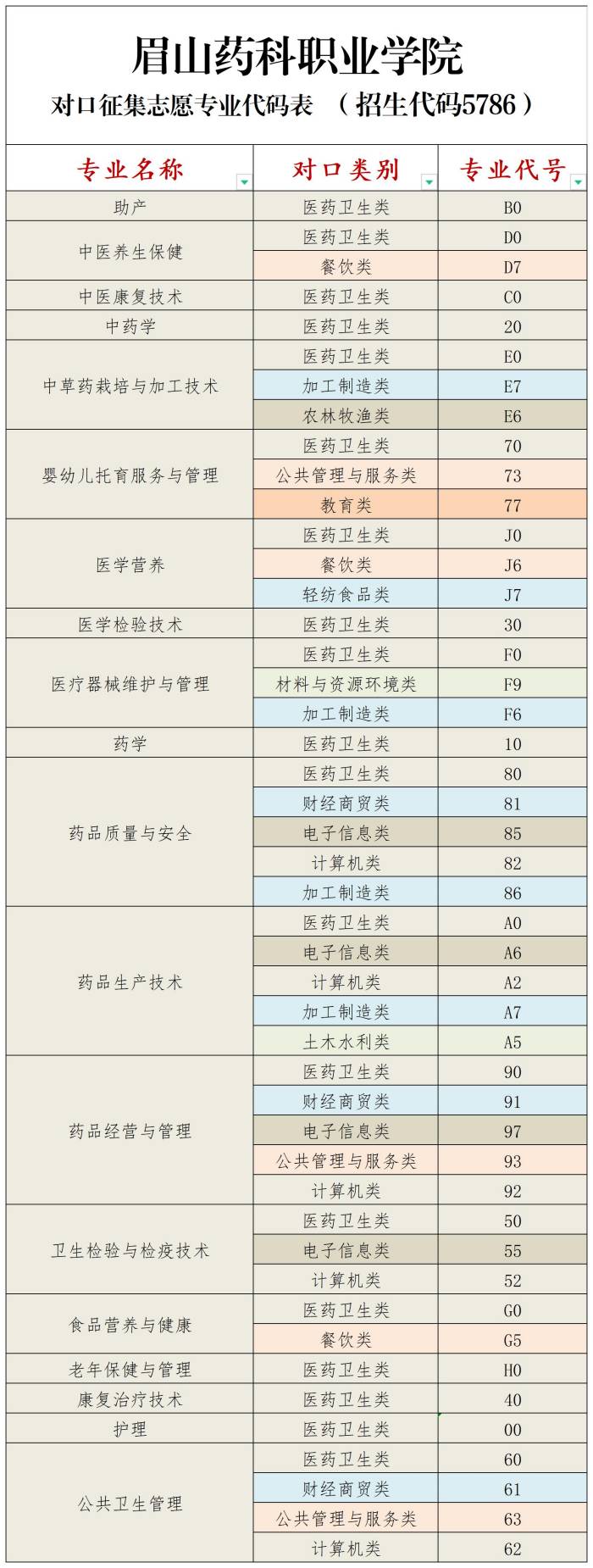 对口高职征集志愿专业代码表(1).jpg
