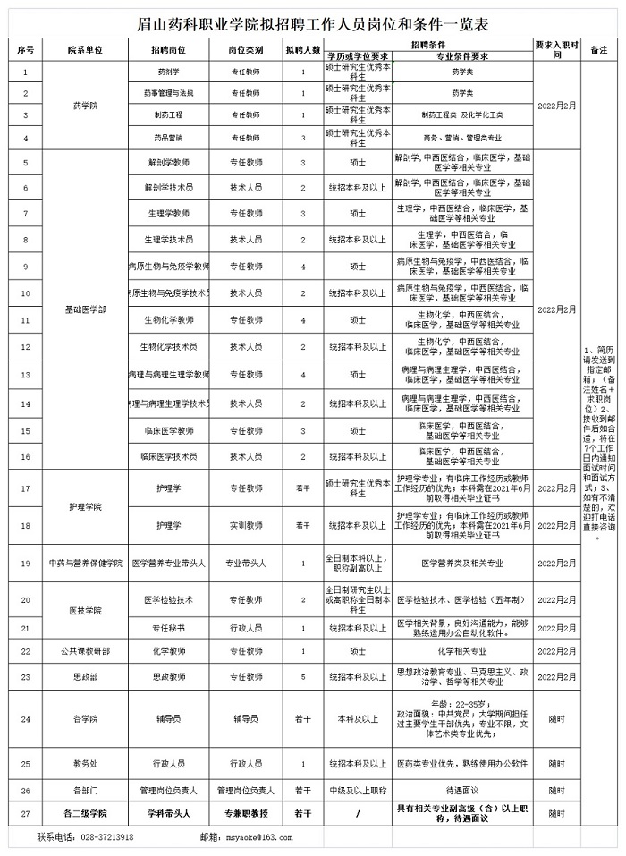 眉山药科职业学院拟招聘工作人员岗位和条件一览表（1209）_00.jpg
