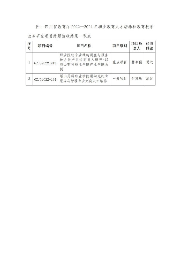 眉山药科职业学院关于四川省教育厅2022—2024年职业教育人才培养和教育教学改革研究项目结题验收结果的公示(1)_02.jpg